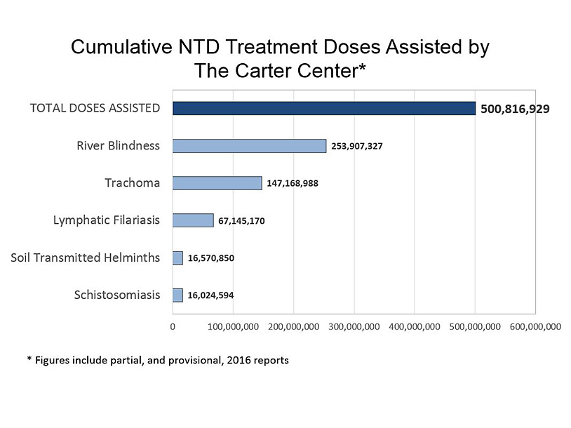 500 million doses chart