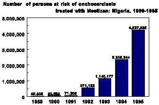 Number of Persons at Risk of Onchceriasis Treated with Mectizan: Nigeria, 1989-1995