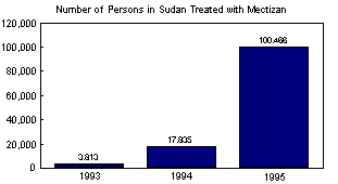 Number of Persons in Sudan Treated with Mectizan