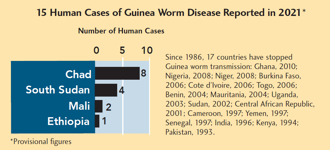 Chart depicting Guinea worm disease cases in humans