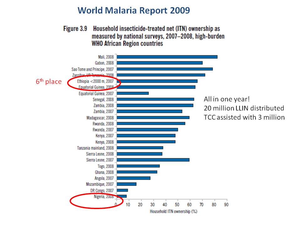 Graph:  Ethiopia, Nigeria household bed nets in 2009