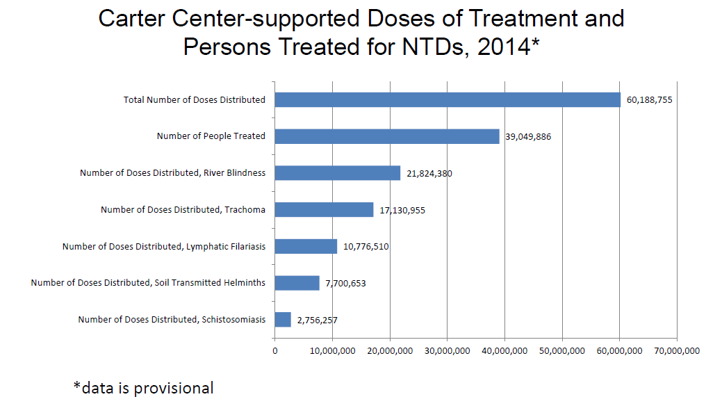Carter Center-supported Doses of Treatment and Persons Treated for NTDs, 2014