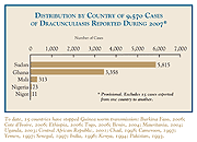 Chart illustrating the total reported cases of guinea worm for 2007